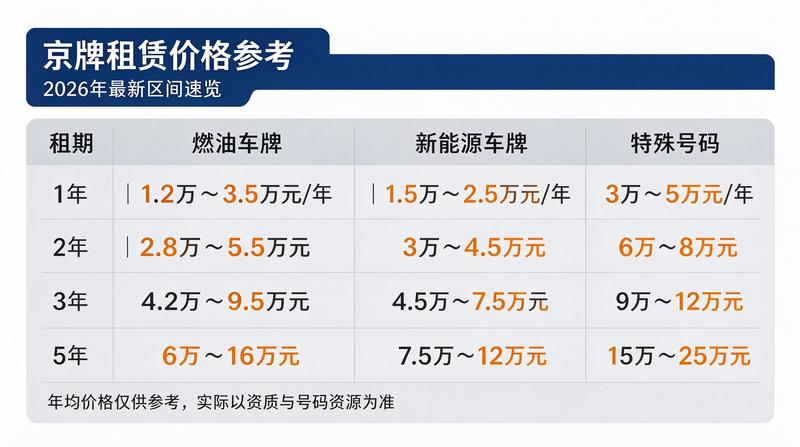 京牌租赁风险防范